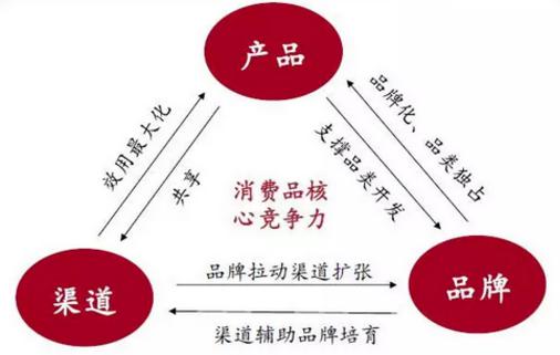 滋养型酒企或将大规模调整营销体系,合理化分配的执行是关键