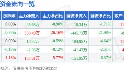 股票行情快报：ST智云（300097）7月7日主力资金净卖出95.63万元