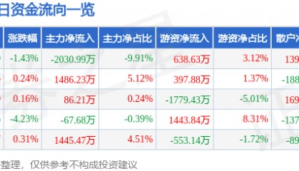 股票行情快报：晶华新材（603683）2月10日主力资金净卖出2030.99万元
