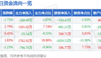 股票行情快报：华侨城Ａ（000069）4月15日主力资金净卖出268.49万元
