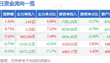 股票行情快报：中国联通（600050）10月9日主力资金净买入1.61亿元