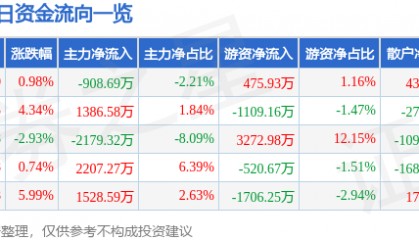 股票行情快报：晶华新材（603683）3月16日主力资金净卖出908.69万元