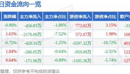 股票行情快报：顺鑫农业（000860）7月25日主力资金净卖出456.83万元