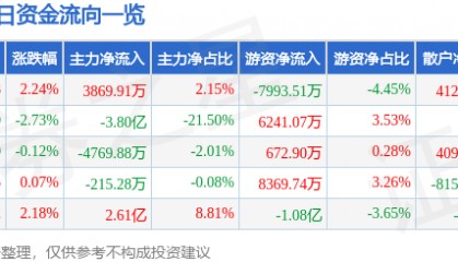 股票行情快报：长盈精密（300115）2月12日主力资金净买入3869.91万元