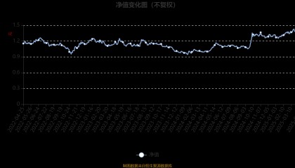 易方达金融行业股票A：2025年第一季度利润1581.68万元 净值增长率2.91%