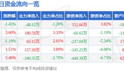 股票行情快报：凯撒文化（002425）3月30日主力资金净卖出48.12万元