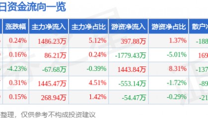 股票行情快报：晶华新材（603683）2月9日主力资金净买入1486.23万元