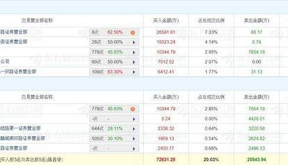 龙虎榜丨常山北明涨停，欢乐海岸净买入2.66亿元