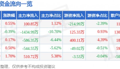 股票行情快报：金徽酒（603919）4月20日主力资金净买入100.85万元