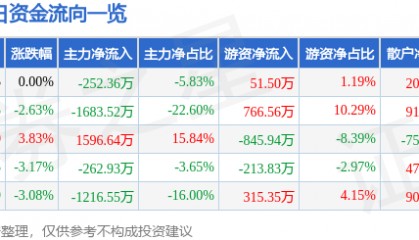 股票行情快报：*ST星光（002076）6月6日主力资金净卖出252.36万元