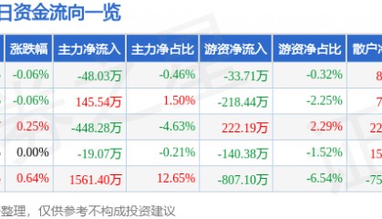 股票行情快报：顺鑫农业（000860）8月7日主力资金净卖出48.03万元