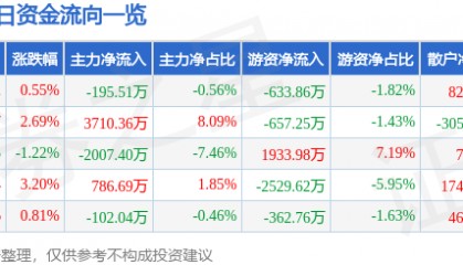 股票行情快报：通化东宝（600867）3月11日主力资金净卖出195.51万元