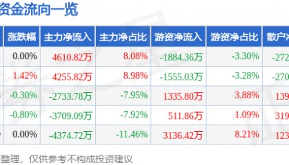 股票行情快报：三六零（601360）7月9日主力资金净买入4610.82万元