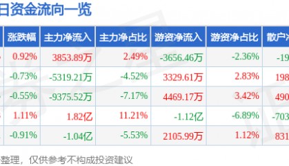 股票行情快报：中国联通（600050）9月29日主力资金净买入3853.89万元
