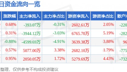 股票行情快报：盐湖股份（000792）8月21日主力资金净卖出393.07万元