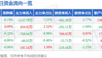 股票行情快报：顺鑫农业（000860）8月12日主力资金净卖出1137.78万元
