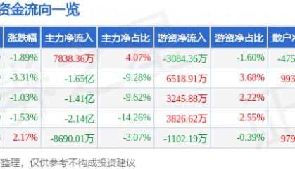 股票行情快报：三六零（601360）9月3日主力资金净买入7838.36万元