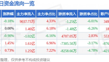 股票行情快报：中国联通（600050）10月14日主力资金净买入9037.73万元
