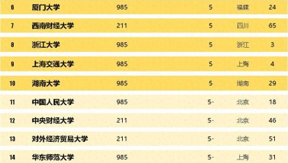 研究生教育：金融、保险、资产评估硕士专硕一级学科高校排名
