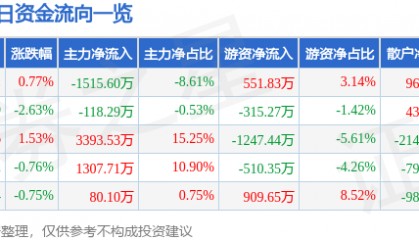 股票行情快报：华侨城Ａ（000069）2月27日主力资金净卖出1515.60万元