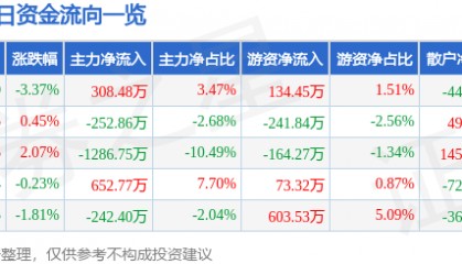 股票行情快报：海欣食品（002702）9月3日主力资金净买入308.48万元