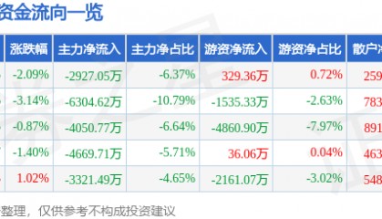 股票行情快报：埃斯顿（002747）1月29日主力资金净卖出2927.05万元