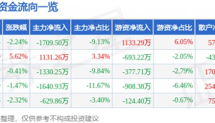 股票行情快报：埃斯顿（002747）4月9日主力资金净卖出1709.50万元