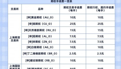 现货交易手续费(现货交易手续费多少)