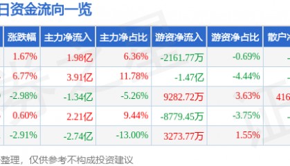 股票行情快报：长盈精密（300115）2月4日主力资金净买入1.98亿元