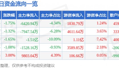 股票行情快报：盐湖股份（000792）9月4日主力资金净卖出6420.94万元