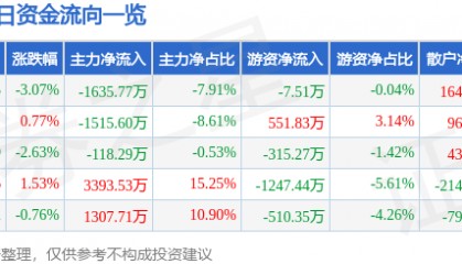 股票行情快报：华侨城Ａ（000069）3月2日主力资金净卖出1635.77万元