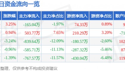 股票行情快报：威马农机（301533）6月23日主力资金净卖出165.04万元