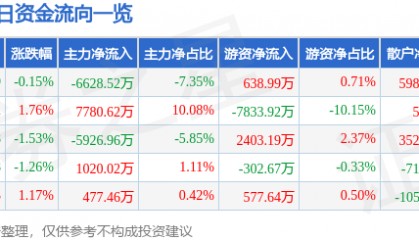 股票行情快报：盐湖股份（000792）9月25日主力资金净卖出6628.52万元