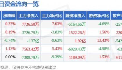 股票行情快报：中国联通（600050）8月8日主力资金净买入7736.50万元