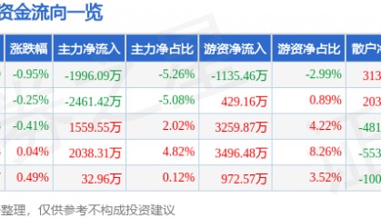 股票行情快报：埃斯顿（002747）2月26日主力资金净卖出1996.09万元