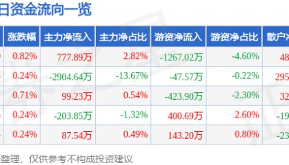 股票行情快报：通化东宝（600867）1月13日主力资金净买入777.89万元