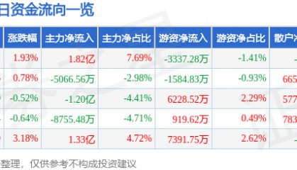 股票行情快报：上海电气（601727）7月25日主力资金净买入1.82亿元