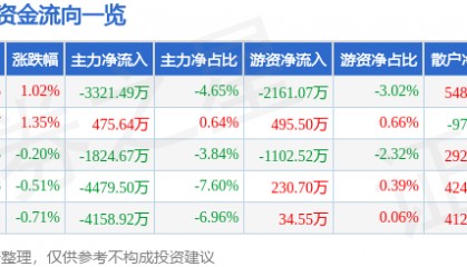 股票行情快报：埃斯顿（002747）1月23日主力资金净卖出3321.49万元