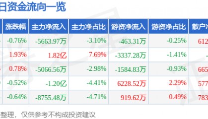 股票行情快报：上海电气（601727）7月28日主力资金净卖出5663.97万元