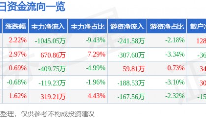 股票行情快报：海欣食品（002702）10月21日主力资金净卖出1045.05万元