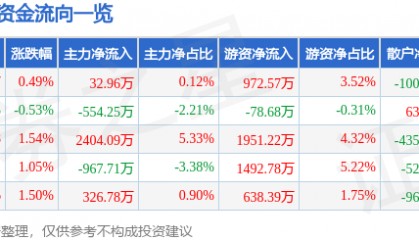 股票行情快报：埃斯顿（002747）2月12日主力资金净买入32.96万元
