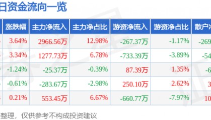 股票行情快报：金晶科技（600586）9月5日主力资金净买入2966.56万元