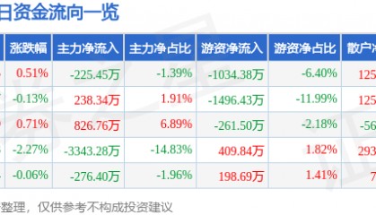 股票行情快报：顺鑫农业（000860）7月18日主力资金净卖出225.45万元