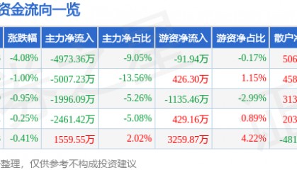 股票行情快报：埃斯顿（002747）3月2日主力资金净卖出4973.36万元