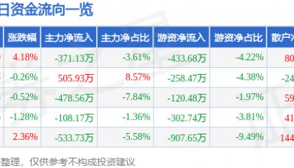 股票行情快报：凯撒文化（002425）2月9日主力资金净卖出371.13万元