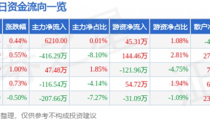 股票行情快报：朗进科技（300594）7月2日主力资金净买入6210.00元