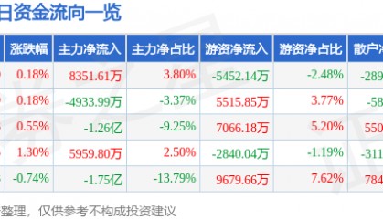 股票行情快报：中国联通（600050）7月23日主力资金净买入8351.61万元