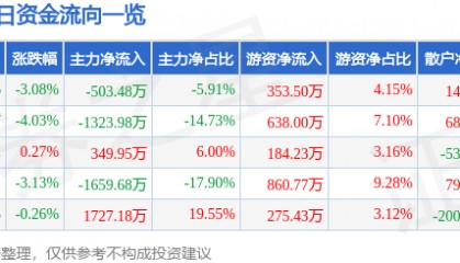 股票行情快报：凯撒文化（002425）3月3日主力资金净卖出503.48万元
