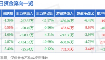 股票行情快报：威马农机（301533）6月17日主力资金净卖出767.57万元