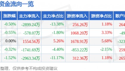 股票行情快报：埃斯顿（002747）3月18日主力资金净卖出2899.24万元